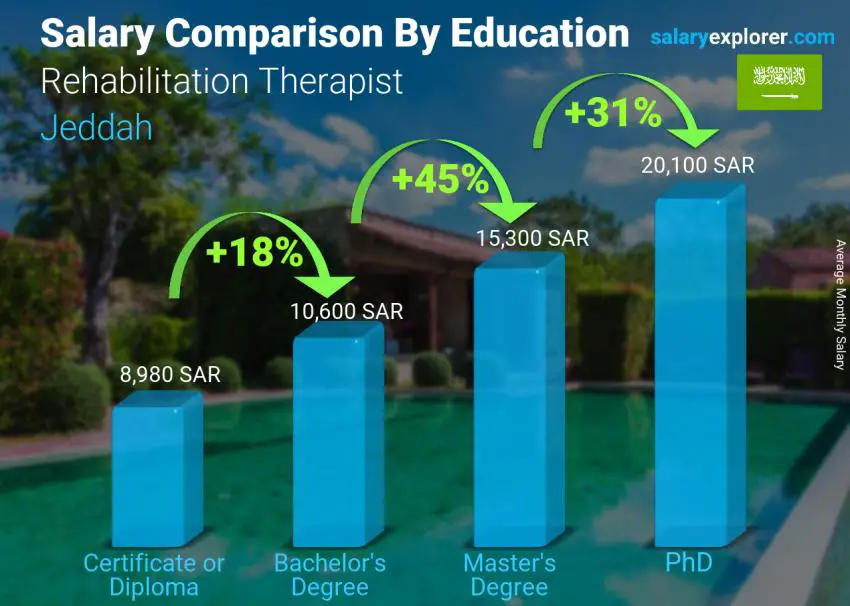 Salary comparison by education level monthly Jeddah Rehabilitation Therapist