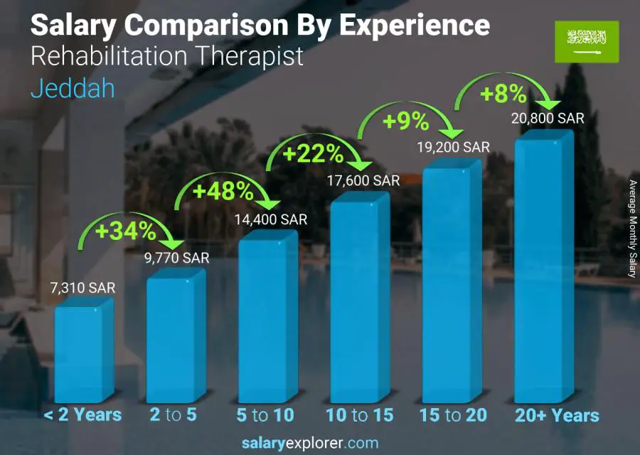 Salary comparison by years of experience monthly Jeddah Rehabilitation Therapist