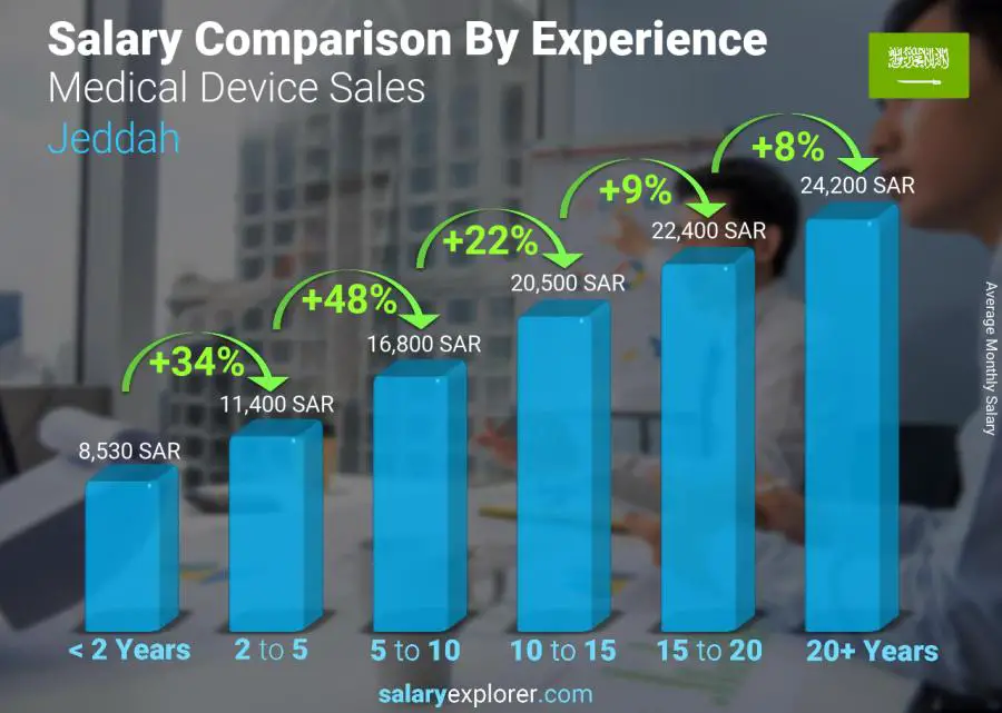 Salary comparison by years of experience monthly Jeddah Medical Device Sales
