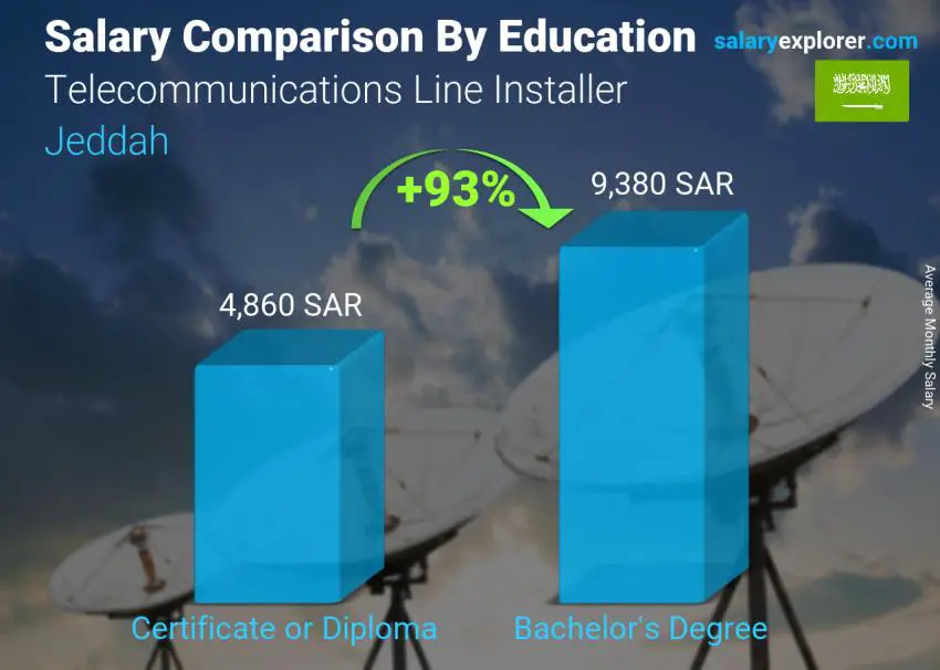 Salary comparison by education level monthly Jeddah Telecommunications Line Installer