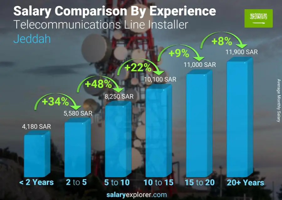 Salary comparison by years of experience monthly Jeddah Telecommunications Line Installer