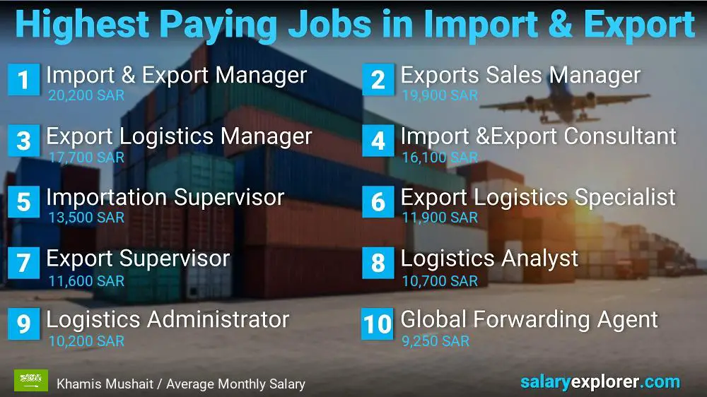 Highest Paying Jobs in Import and Export - Khamis Mushait