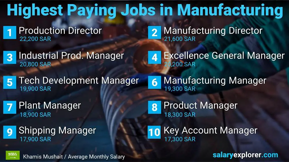 Most Paid Jobs in Manufacturing - Khamis Mushait