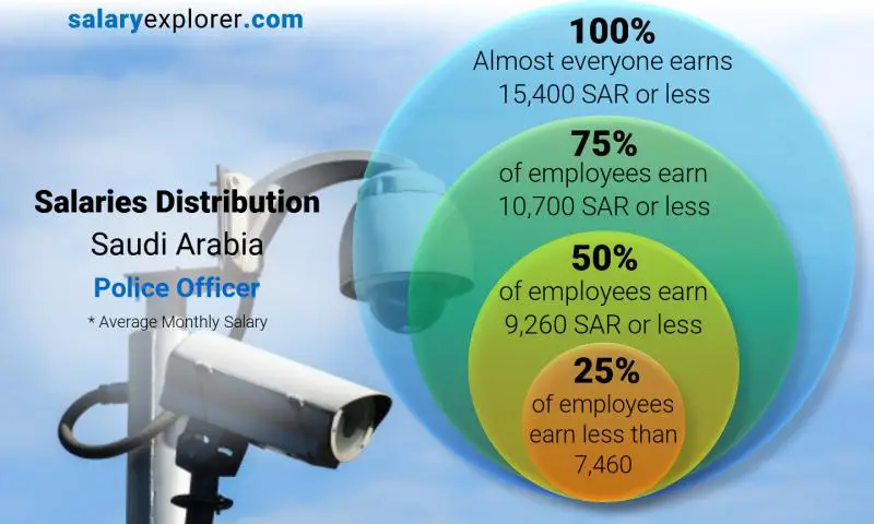 Median and salary distribution Saudi Arabia Police Officer monthly