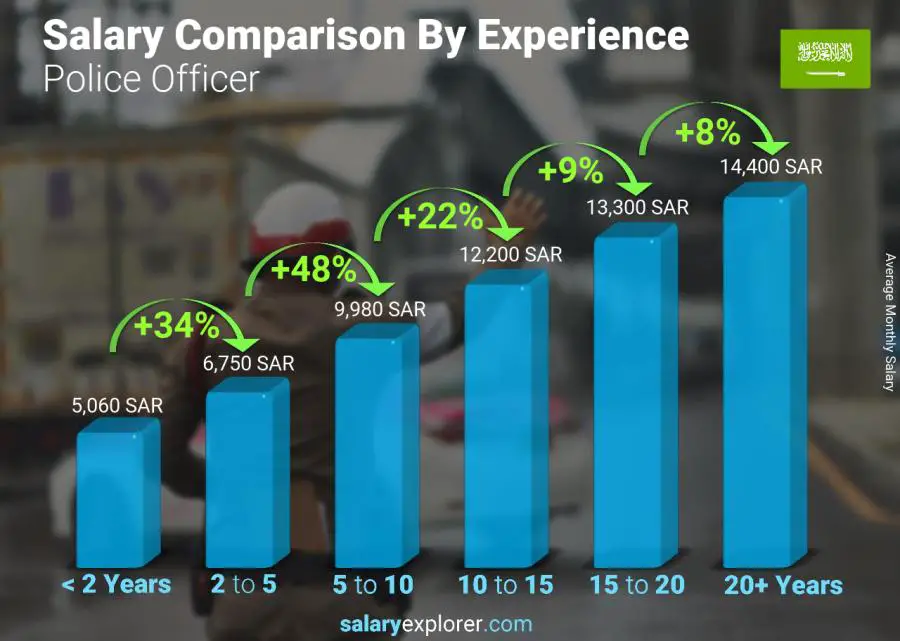 Salary comparison by years of experience monthly Saudi Arabia Police Officer