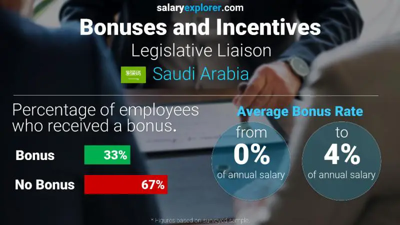 Annual Salary Bonus Rate Saudi Arabia Legislative Liaison