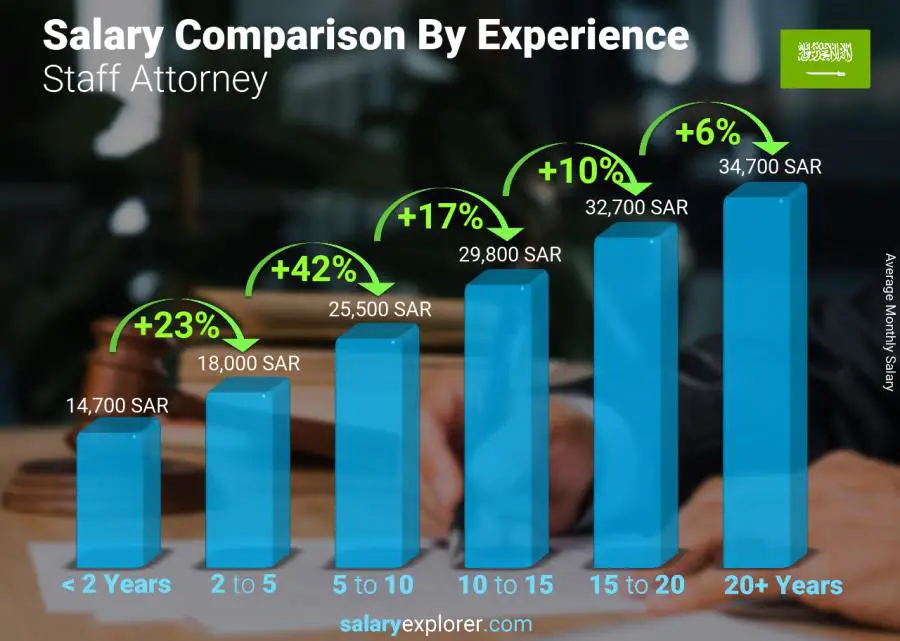 Salary comparison by years of experience monthly Saudi Arabia Staff Attorney