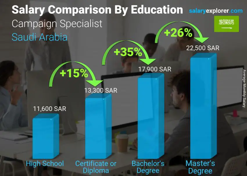 Salary comparison by education level monthly Saudi Arabia Campaign Specialist