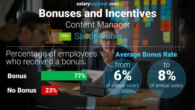 Annual Salary Bonus Rate Saudi Arabia Content Manager