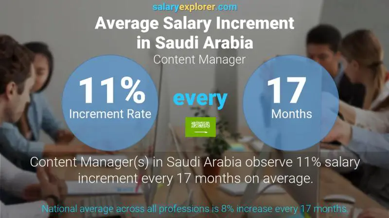 Annual Salary Increment Rate Saudi Arabia Content Manager