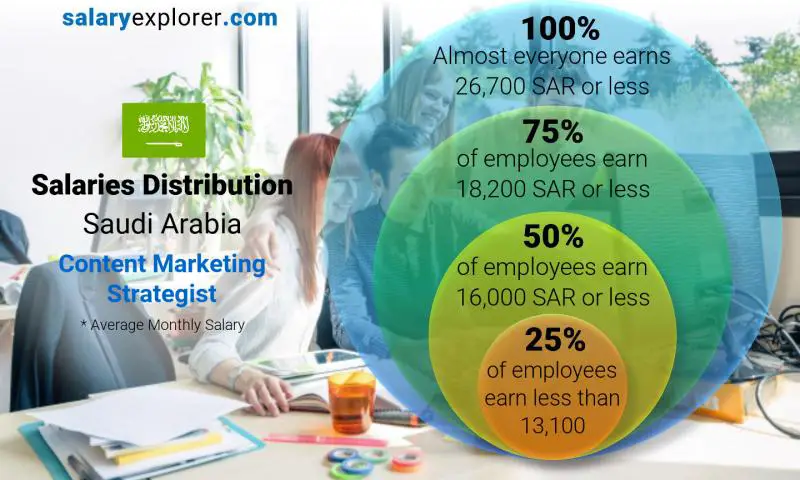 Median and salary distribution Saudi Arabia Content Marketing Strategist monthly