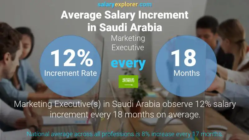 Annual Salary Increment Rate Saudi Arabia Marketing Executive