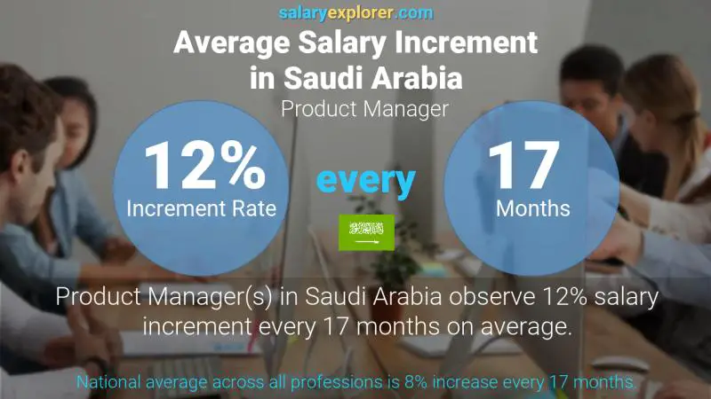 Annual Salary Increment Rate Saudi Arabia Product Manager