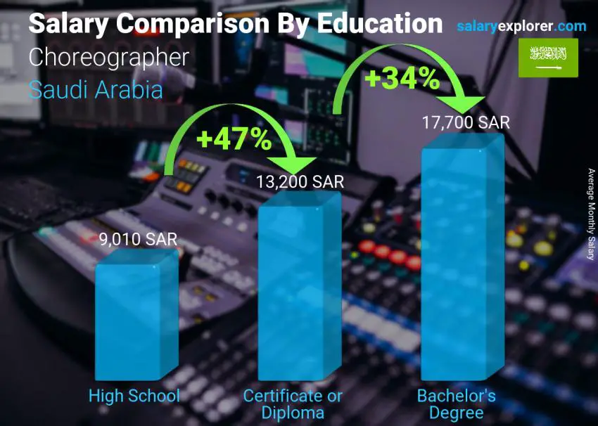 Salary comparison by education level monthly Saudi Arabia Choreographer