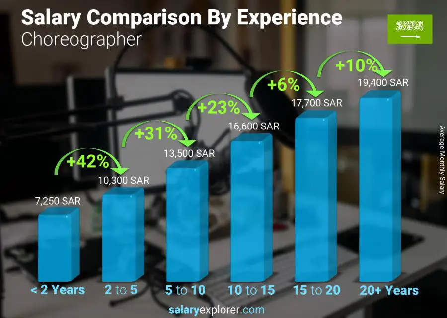 Salary comparison by years of experience monthly Saudi Arabia Choreographer