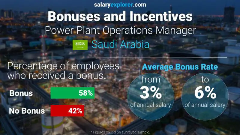 Annual Salary Bonus Rate Saudi Arabia Power Plant Operations Manager