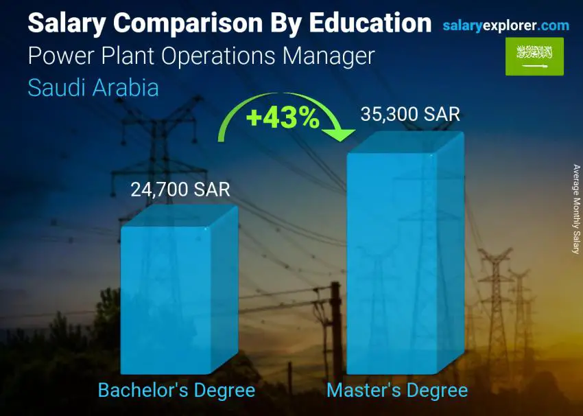 Salary comparison by education level monthly Saudi Arabia Power Plant Operations Manager