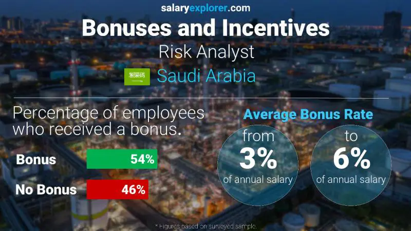 Annual Salary Bonus Rate Saudi Arabia Risk Analyst