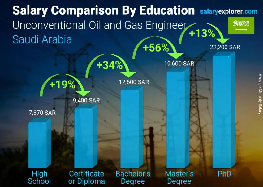 Unconventional Oil and Gas Engineer Average Salary in Saudi Arabia 2023
