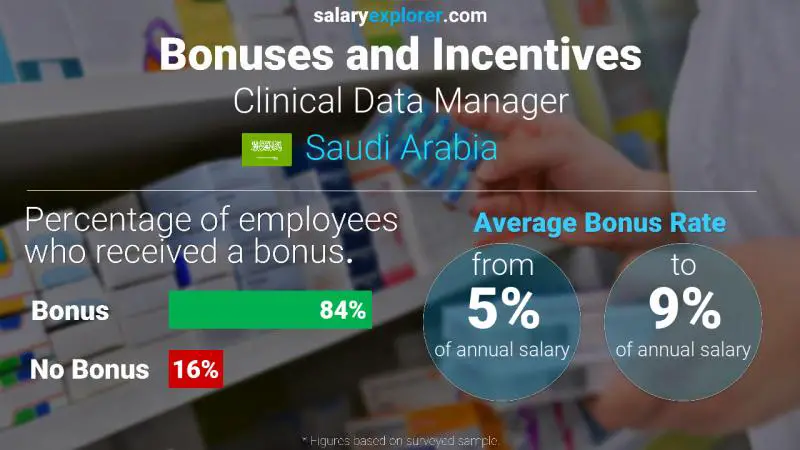 Annual Salary Bonus Rate Saudi Arabia Clinical Data Manager