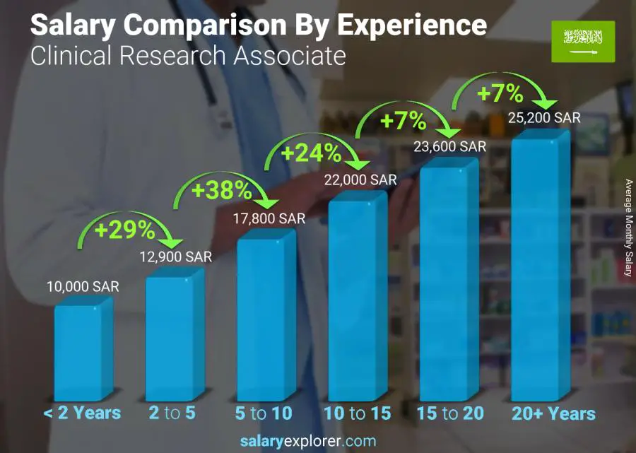 Salary comparison by years of experience monthly Saudi Arabia Clinical Research Associate