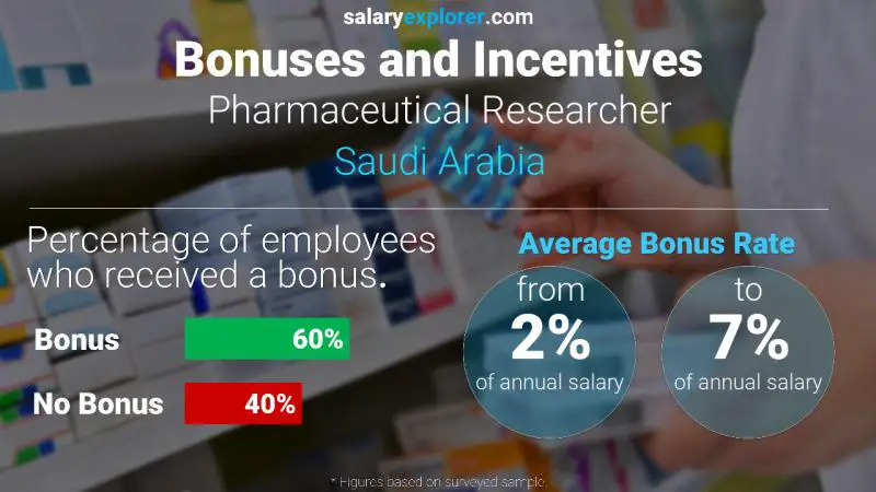 Annual Salary Bonus Rate Saudi Arabia Pharmaceutical Researcher