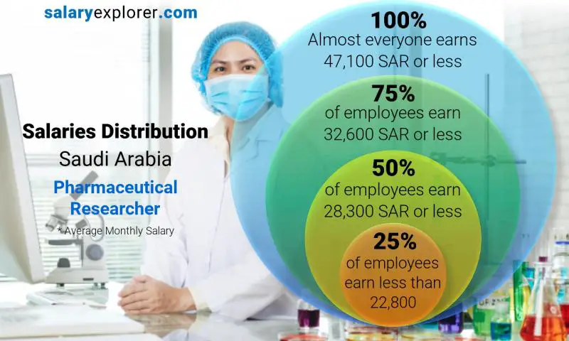 Median and salary distribution Saudi Arabia Pharmaceutical Researcher monthly