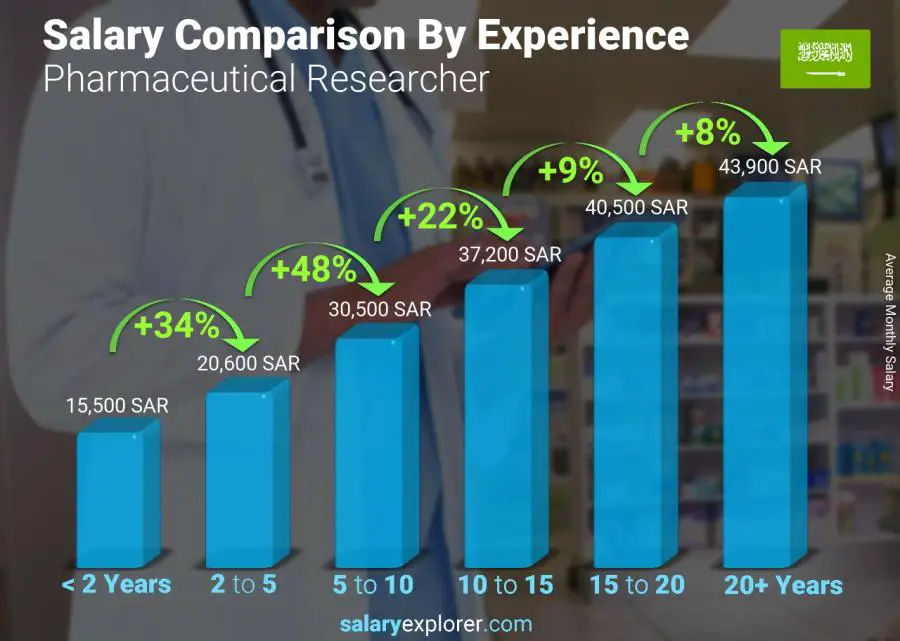 Salary comparison by years of experience monthly Saudi Arabia Pharmaceutical Researcher