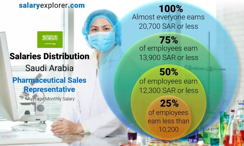 Median and salary distribution Saudi Arabia Pharmaceutical Sales Representative monthly