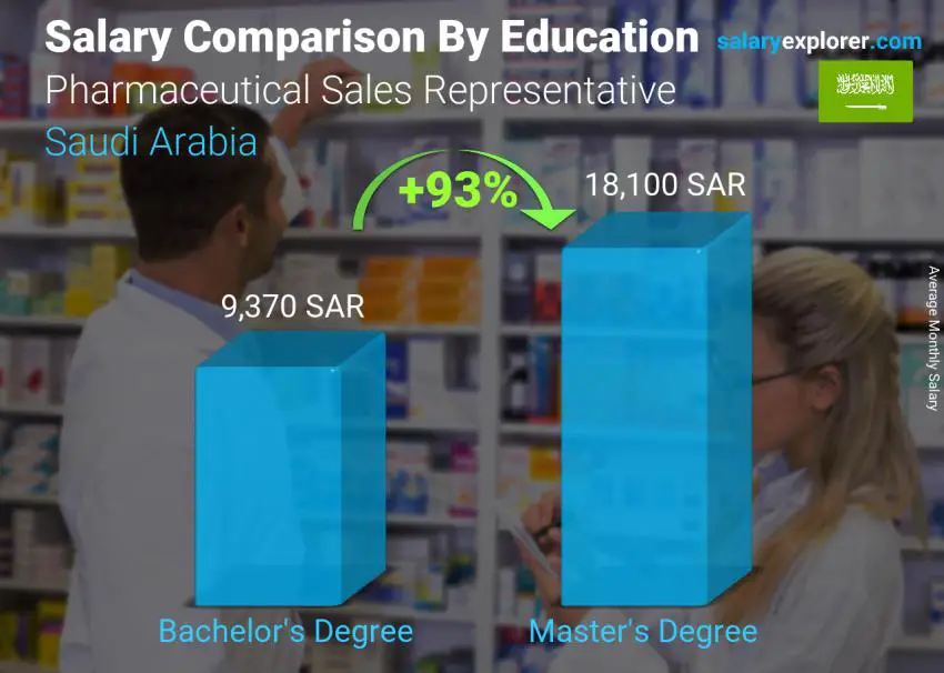 Salary comparison by education level monthly Saudi Arabia Pharmaceutical Sales Representative