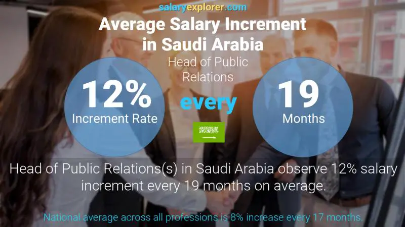 Annual Salary Increment Rate Saudi Arabia Head of Public Relations