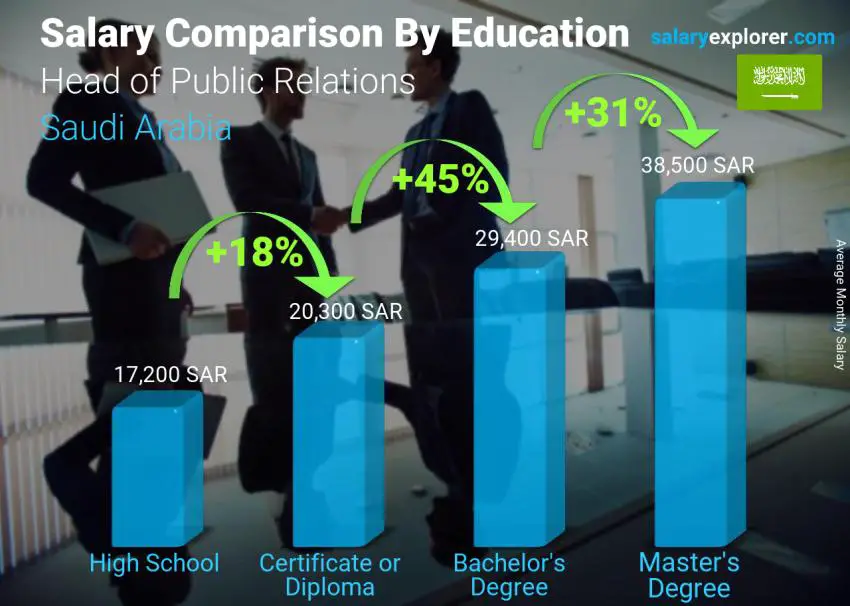 Salary comparison by education level monthly Saudi Arabia Head of Public Relations