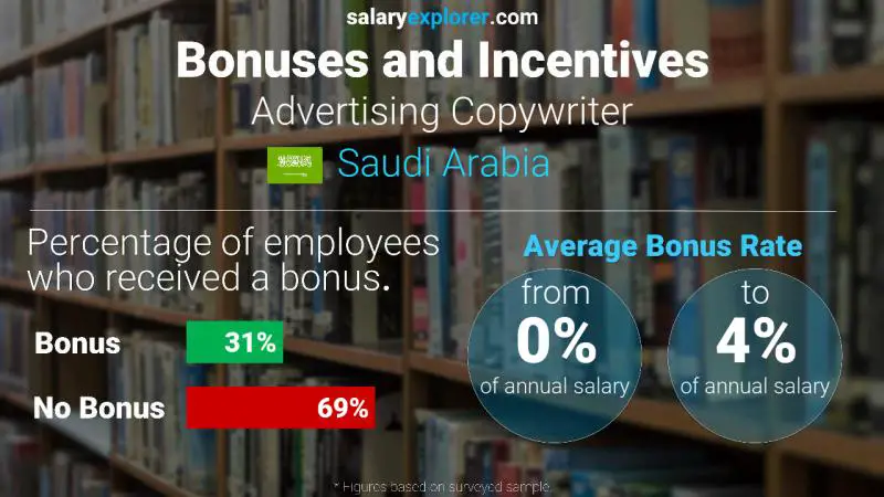 Annual Salary Bonus Rate Saudi Arabia Advertising Copywriter