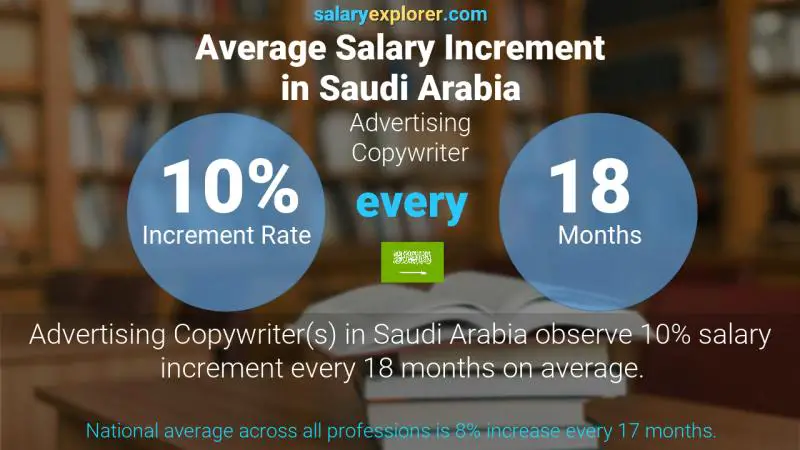 Annual Salary Increment Rate Saudi Arabia Advertising Copywriter