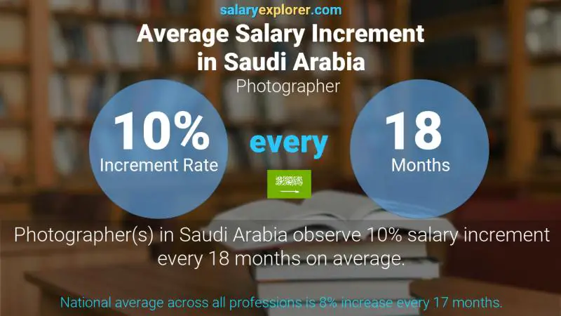 Annual Salary Increment Rate Saudi Arabia Photographer