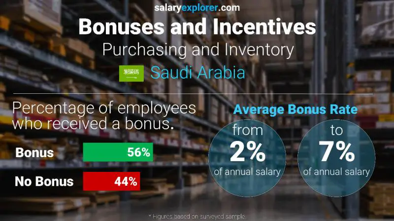 Annual Salary Bonus Rate Saudi Arabia Purchasing and Inventory