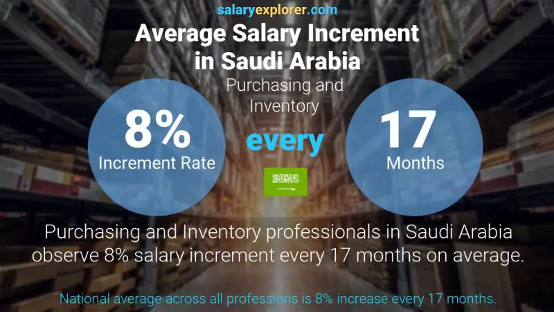 Annual Salary Increment Rate Saudi Arabia Purchasing and Inventory