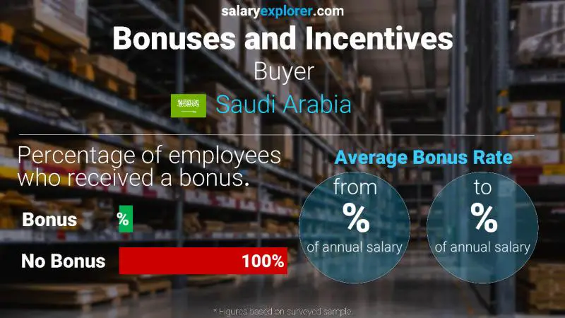 Annual Salary Bonus Rate Saudi Arabia Buyer