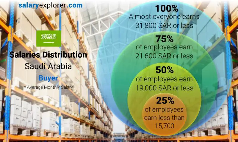 Median and salary distribution Saudi Arabia Buyer monthly