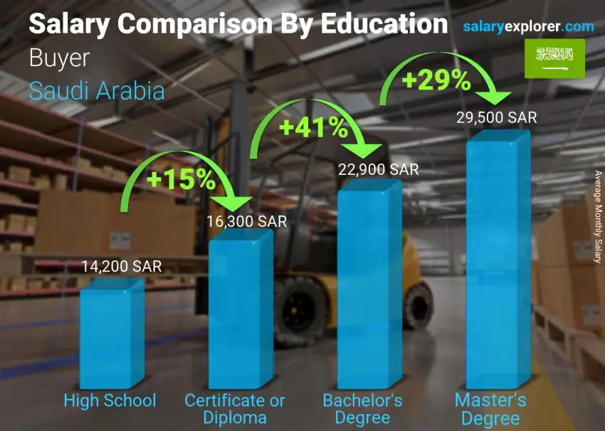 Salary comparison by education level monthly Saudi Arabia Buyer