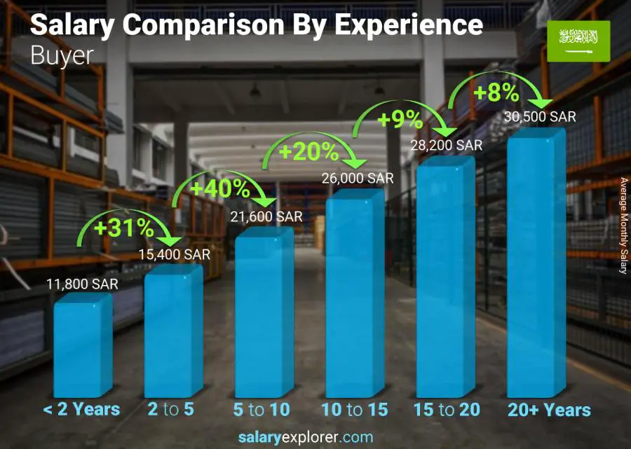 Salary comparison by years of experience monthly Saudi Arabia Buyer