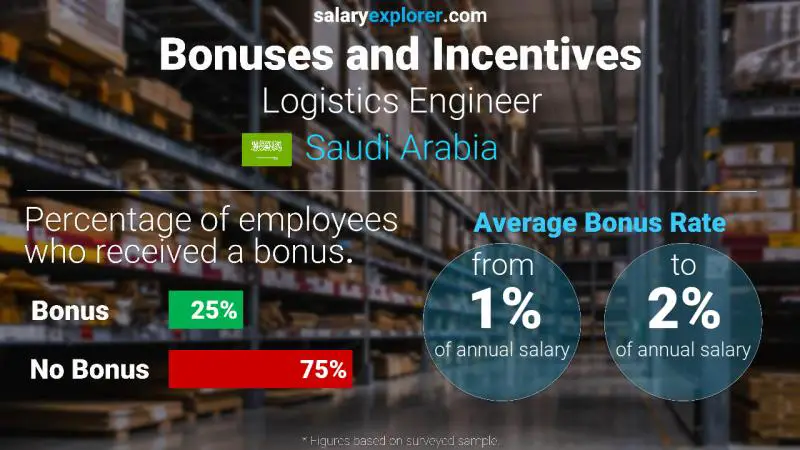 Annual Salary Bonus Rate Saudi Arabia Logistics Engineer