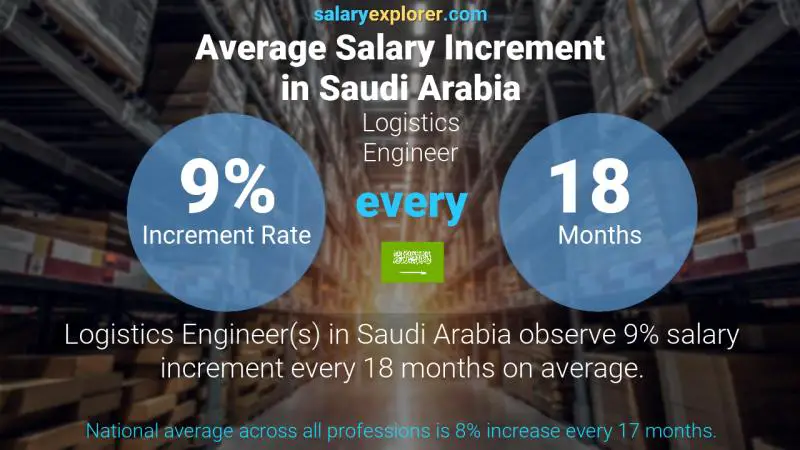 Annual Salary Increment Rate Saudi Arabia Logistics Engineer