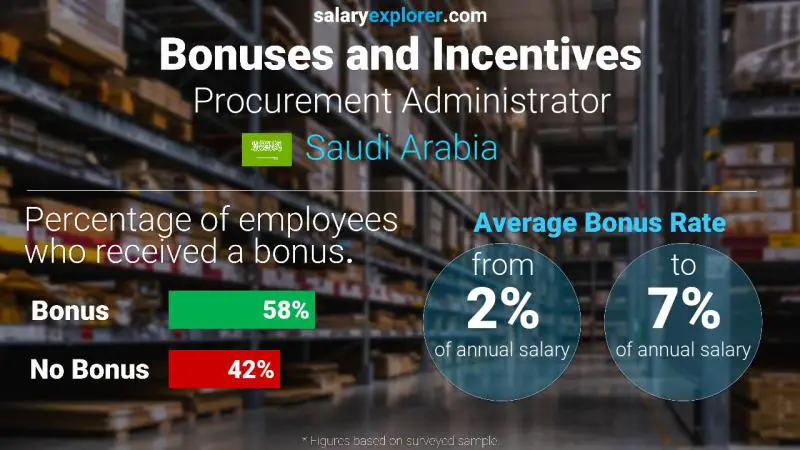 Annual Salary Bonus Rate Saudi Arabia Procurement Administrator