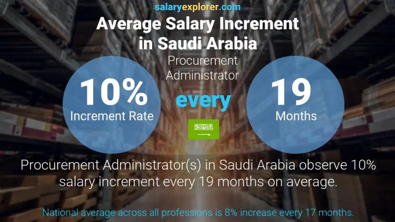 Annual Salary Increment Rate Saudi Arabia Procurement Administrator