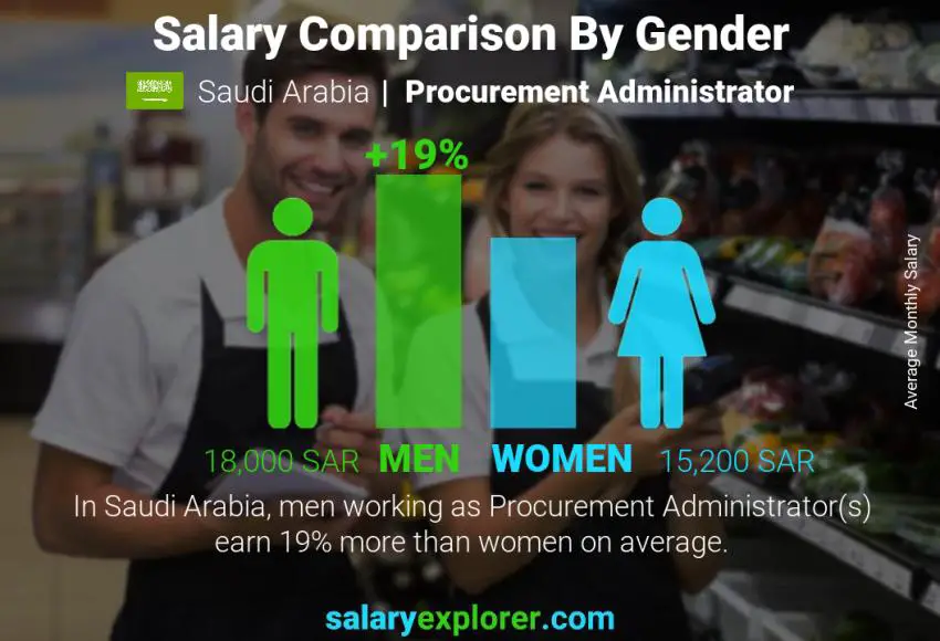 Salary comparison by gender Saudi Arabia Procurement Administrator monthly