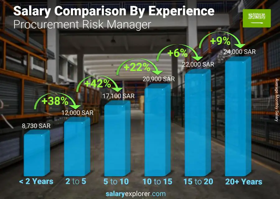 Salary comparison by years of experience monthly Saudi Arabia Procurement Risk Manager