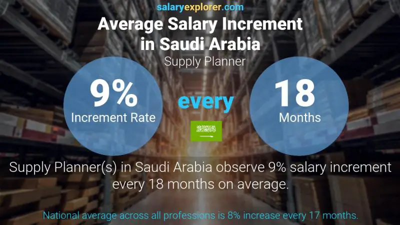 Annual Salary Increment Rate Saudi Arabia Supply Planner