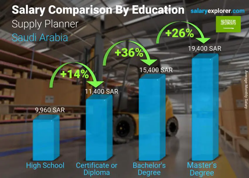 Salary comparison by education level monthly Saudi Arabia Supply Planner
