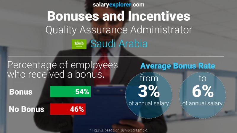 Annual Salary Bonus Rate Saudi Arabia Quality Assurance Administrator
